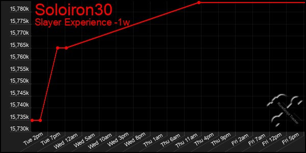 Last 7 Days Graph of Soloiron30