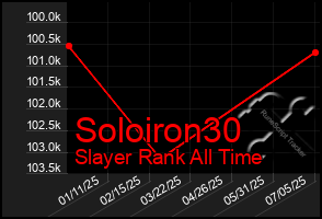 Total Graph of Soloiron30