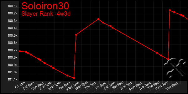 Last 31 Days Graph of Soloiron30