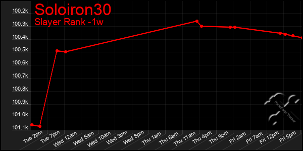 Last 7 Days Graph of Soloiron30