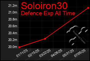Total Graph of Soloiron30