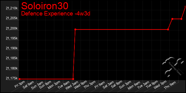 Last 31 Days Graph of Soloiron30