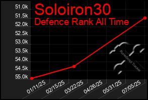 Total Graph of Soloiron30