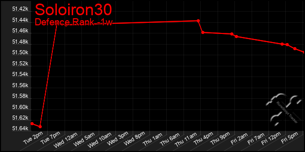 Last 7 Days Graph of Soloiron30