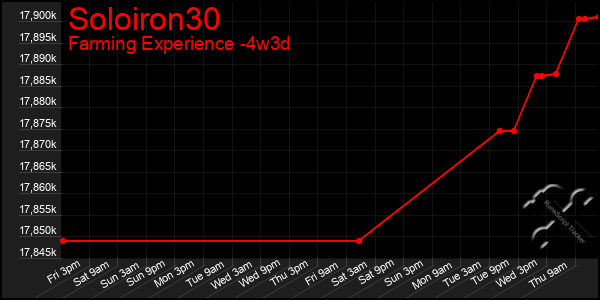 Last 31 Days Graph of Soloiron30