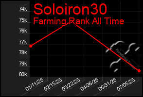 Total Graph of Soloiron30