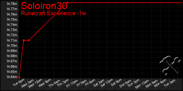 Last 7 Days Graph of Soloiron30