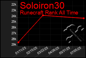 Total Graph of Soloiron30