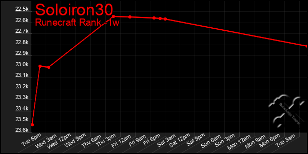 Last 7 Days Graph of Soloiron30