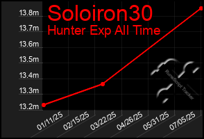 Total Graph of Soloiron30