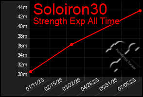 Total Graph of Soloiron30