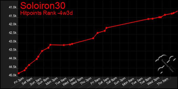 Last 31 Days Graph of Soloiron30