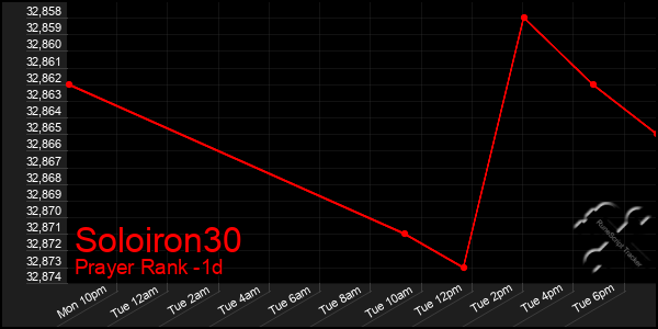 Last 24 Hours Graph of Soloiron30