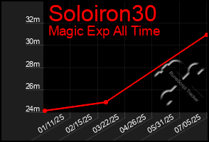 Total Graph of Soloiron30