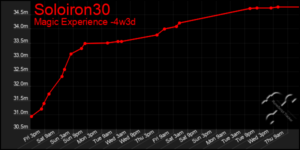 Last 31 Days Graph of Soloiron30