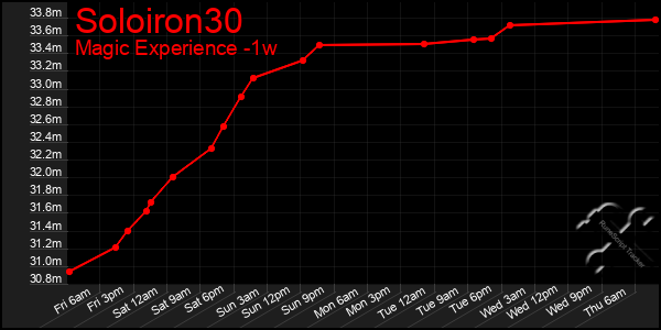 Last 7 Days Graph of Soloiron30