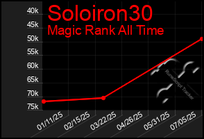 Total Graph of Soloiron30