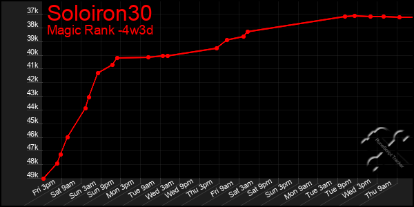 Last 31 Days Graph of Soloiron30