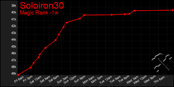 Last 7 Days Graph of Soloiron30
