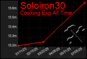 Total Graph of Soloiron30
