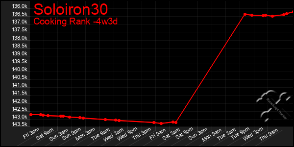 Last 31 Days Graph of Soloiron30