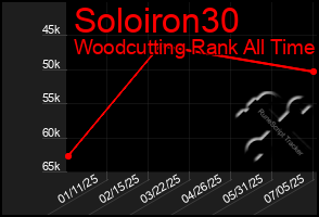Total Graph of Soloiron30