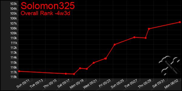 Last 31 Days Graph of Solomon325