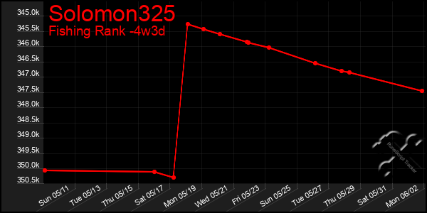 Last 31 Days Graph of Solomon325