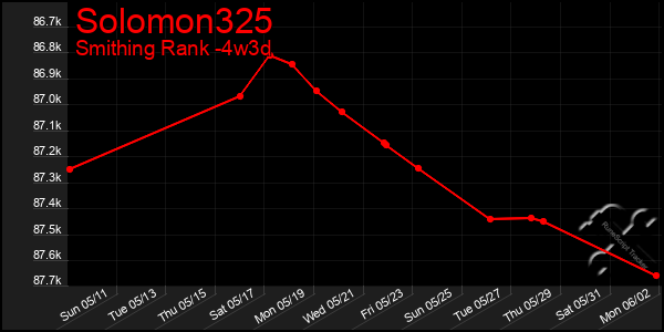 Last 31 Days Graph of Solomon325