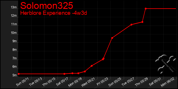 Last 31 Days Graph of Solomon325