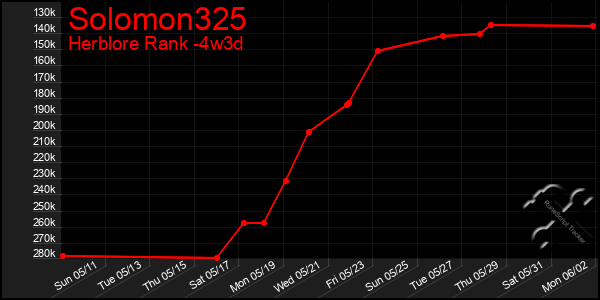Last 31 Days Graph of Solomon325