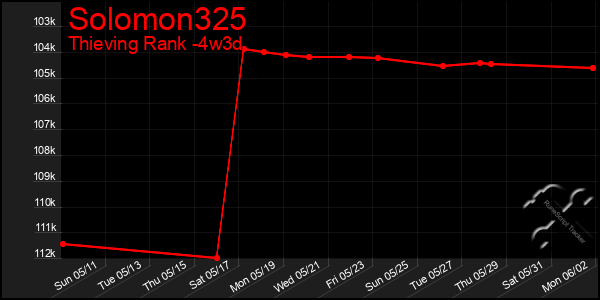 Last 31 Days Graph of Solomon325