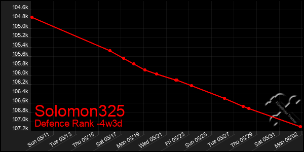 Last 31 Days Graph of Solomon325