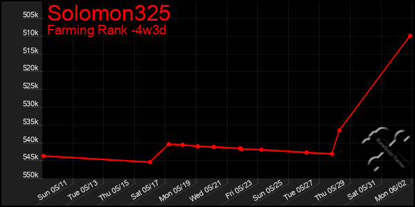 Last 31 Days Graph of Solomon325