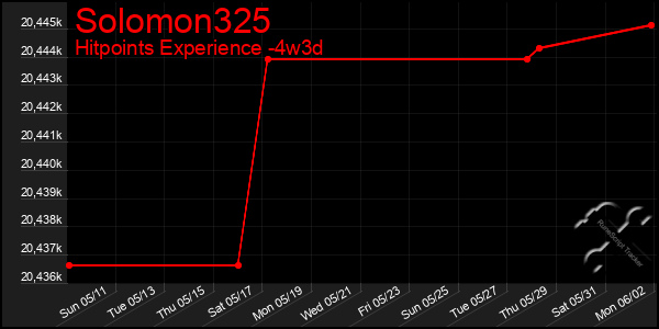 Last 31 Days Graph of Solomon325