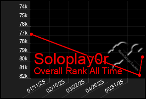 Total Graph of Soloplay0r
