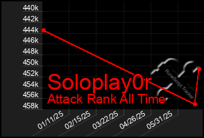 Total Graph of Soloplay0r