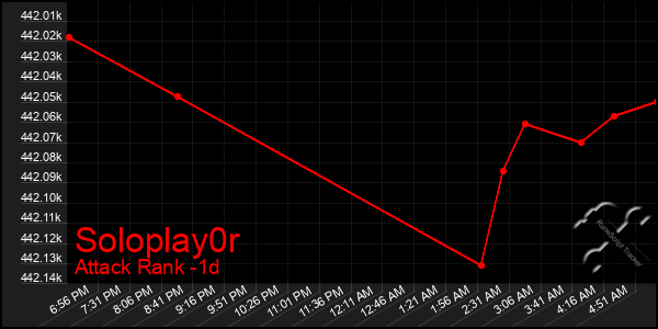 Last 24 Hours Graph of Soloplay0r