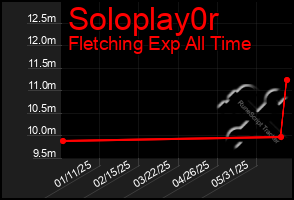 Total Graph of Soloplay0r