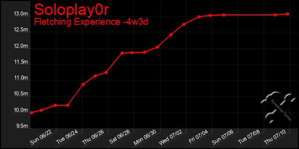 Last 31 Days Graph of Soloplay0r