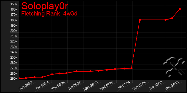 Last 31 Days Graph of Soloplay0r