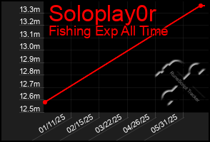 Total Graph of Soloplay0r