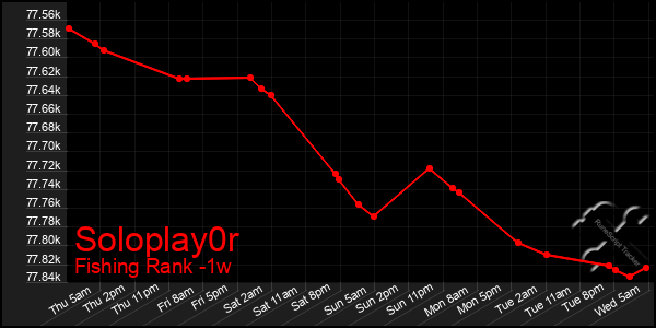 Last 7 Days Graph of Soloplay0r