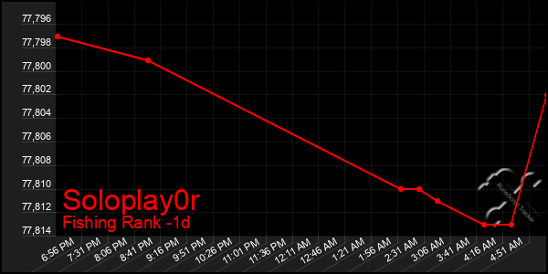 Last 24 Hours Graph of Soloplay0r