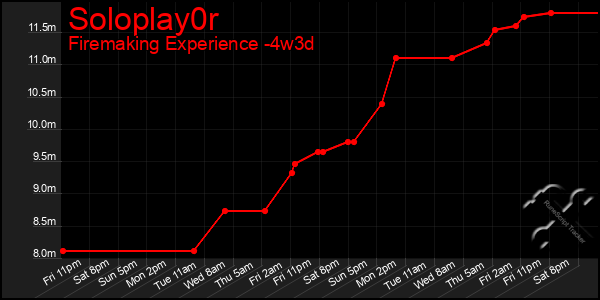 Last 31 Days Graph of Soloplay0r