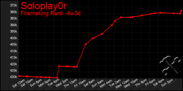 Last 31 Days Graph of Soloplay0r