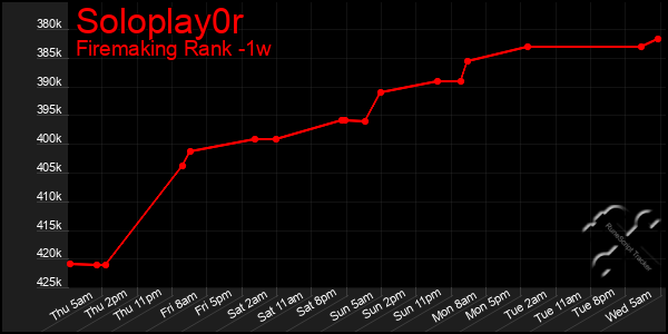 Last 7 Days Graph of Soloplay0r