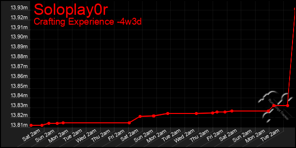 Last 31 Days Graph of Soloplay0r