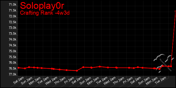 Last 31 Days Graph of Soloplay0r