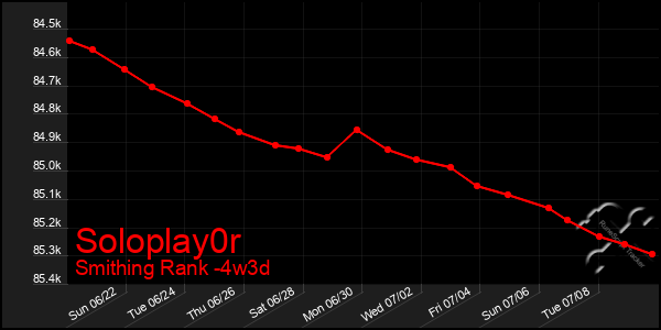 Last 31 Days Graph of Soloplay0r